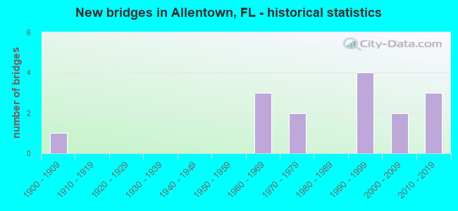 New bridges in Allentown, FL - historical statistics