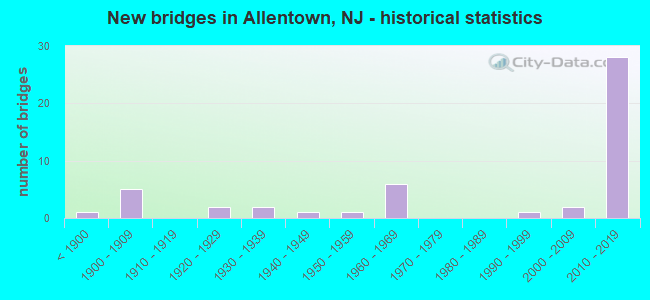 New bridges in Allentown, NJ - historical statistics