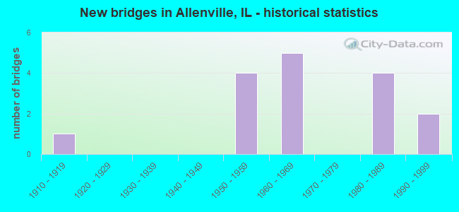 New bridges in Allenville, IL - historical statistics