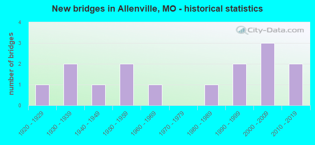 New bridges in Allenville, MO - historical statistics