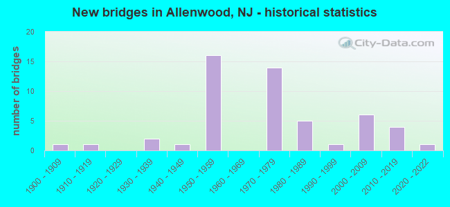 New bridges in Allenwood, NJ - historical statistics