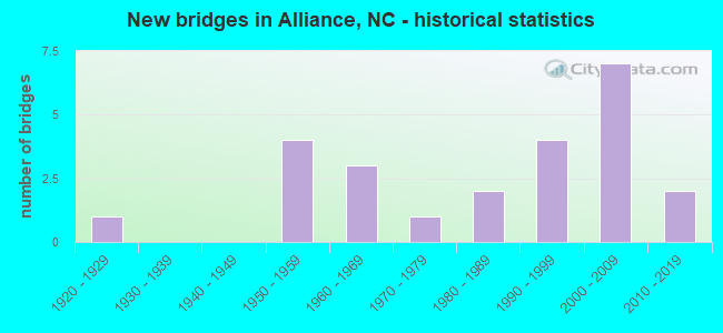 New bridges in Alliance, NC - historical statistics