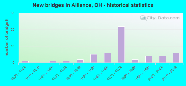 New bridges in Alliance, OH - historical statistics