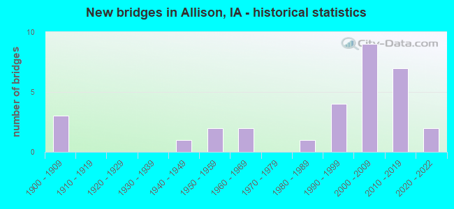 New bridges in Allison, IA - historical statistics