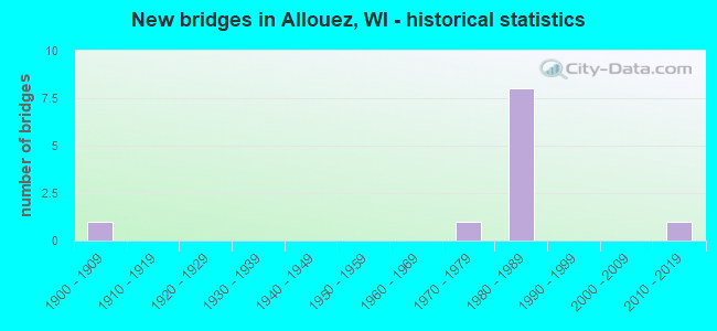 New bridges in Allouez, WI - historical statistics