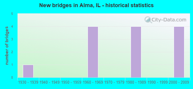 New bridges in Alma, IL - historical statistics