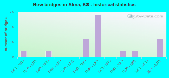 New bridges in Alma, KS - historical statistics