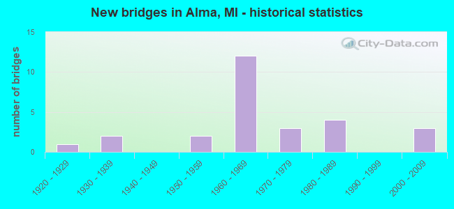 New bridges in Alma, MI - historical statistics