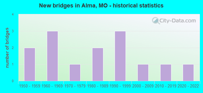 New bridges in Alma, MO - historical statistics