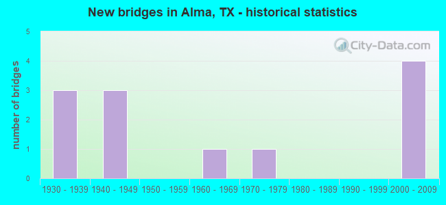New bridges in Alma, TX - historical statistics