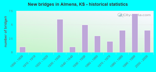 New bridges in Almena, KS - historical statistics