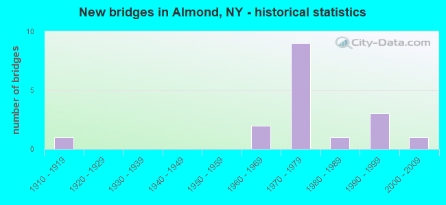 New bridges in Almond, NY - historical statistics
