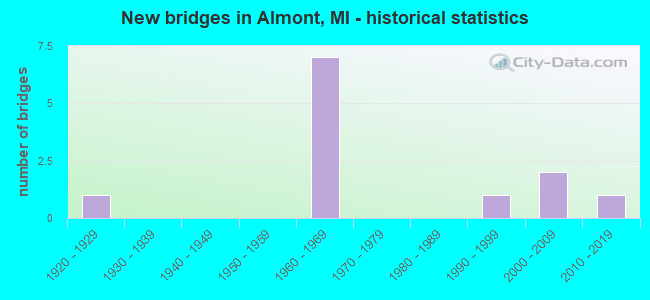 New bridges in Almont, MI - historical statistics