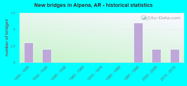 New bridges in Alpena, AR - historical statistics
