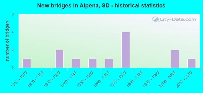 New bridges in Alpena, SD - historical statistics