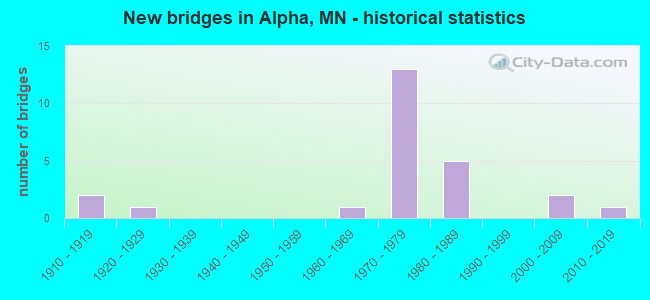 New bridges in Alpha, MN - historical statistics