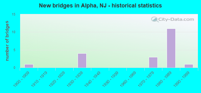 New bridges in Alpha, NJ - historical statistics