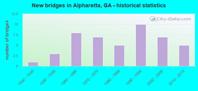 New bridges in Alpharetta, GA - historical statistics
