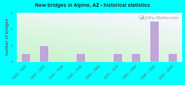 New bridges in Alpine, AZ - historical statistics