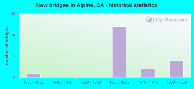 New bridges in Alpine, CA - historical statistics