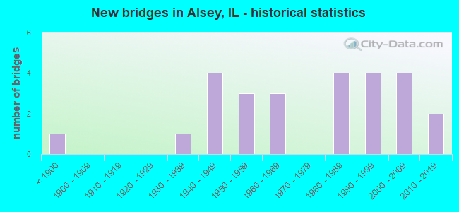 New bridges in Alsey, IL - historical statistics