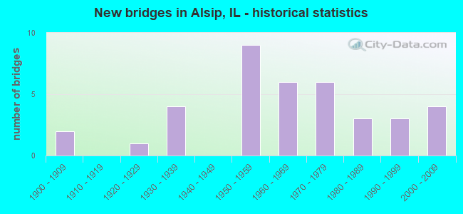 New bridges in Alsip, IL - historical statistics