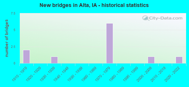 New bridges in Alta, IA - historical statistics