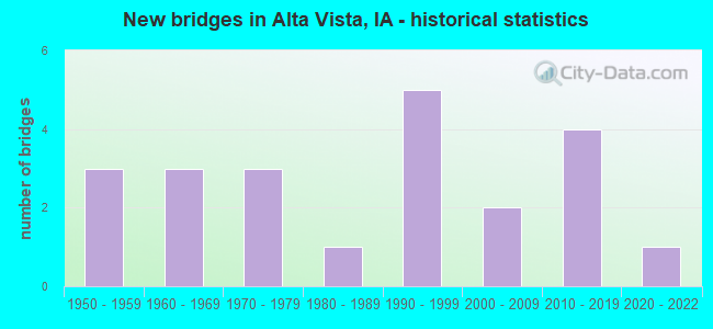 New bridges in Alta Vista, IA - historical statistics