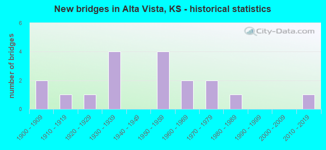 New bridges in Alta Vista, KS - historical statistics
