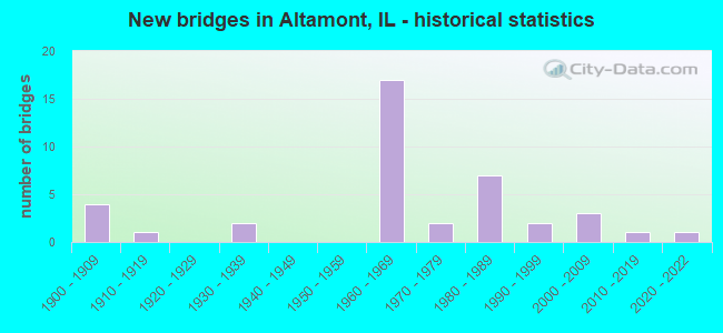 New bridges in Altamont, IL - historical statistics