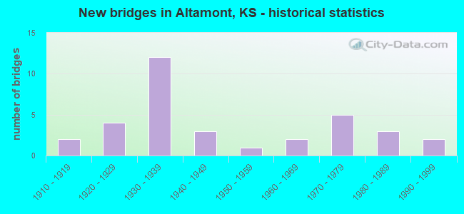 New bridges in Altamont, KS - historical statistics