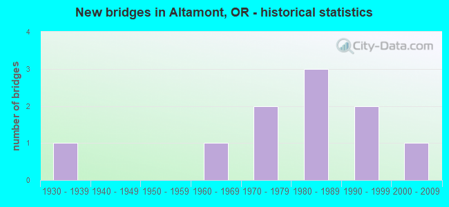 New bridges in Altamont, OR - historical statistics