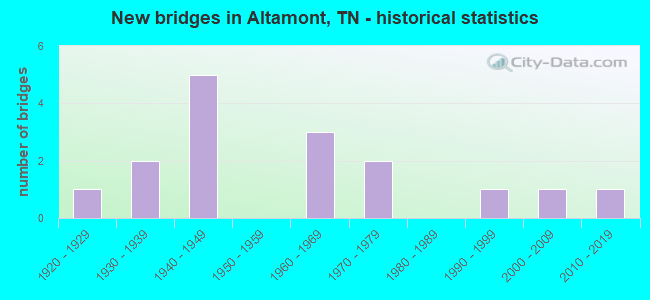 New bridges in Altamont, TN - historical statistics