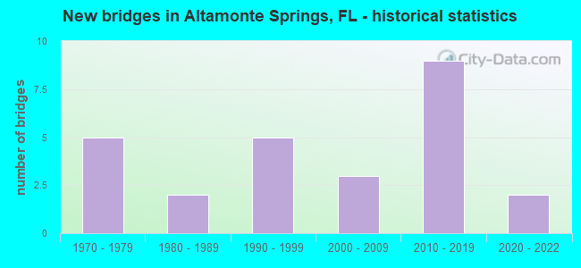 New bridges in Altamonte Springs, FL - historical statistics