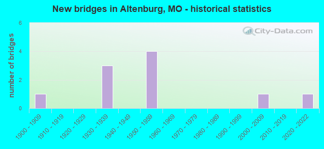 New bridges in Altenburg, MO - historical statistics