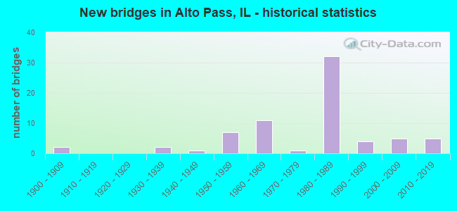 New bridges in Alto Pass, IL - historical statistics