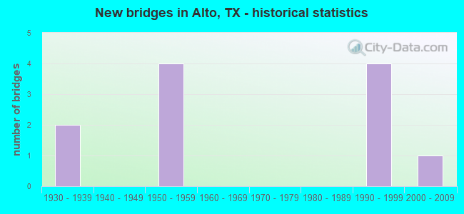 New bridges in Alto, TX - historical statistics