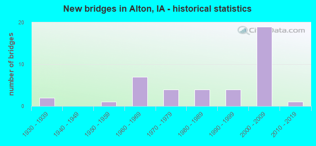 New bridges in Alton, IA - historical statistics