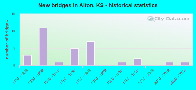 New bridges in Alton, KS - historical statistics