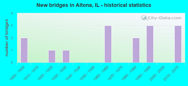 New bridges in Altona, IL - historical statistics