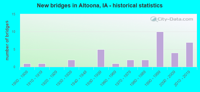 New bridges in Altoona, IA - historical statistics