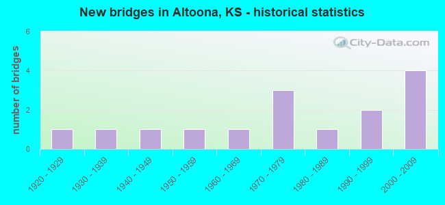 New bridges in Altoona, KS - historical statistics