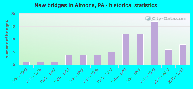 New bridges in Altoona, PA - historical statistics