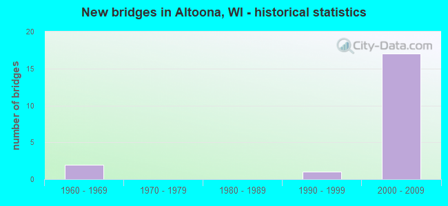 New bridges in Altoona, WI - historical statistics