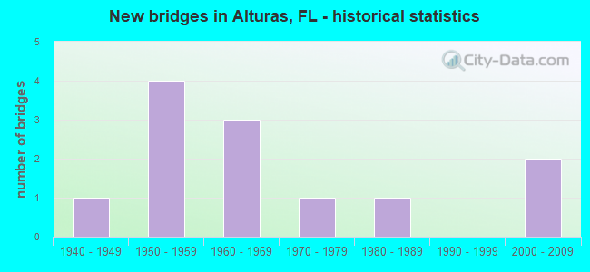 New bridges in Alturas, FL - historical statistics