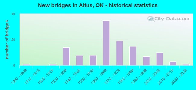 New bridges in Altus, OK - historical statistics