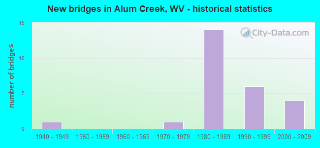 New bridges in Alum Creek, WV - historical statistics
