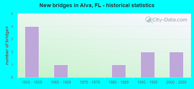 New bridges in Alva, FL - historical statistics