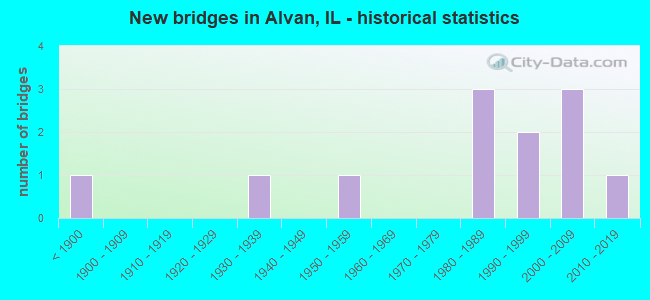 New bridges in Alvan, IL - historical statistics