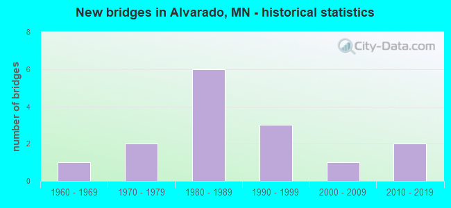 New bridges in Alvarado, MN - historical statistics